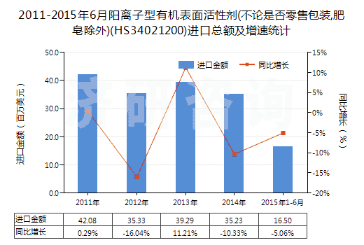 2011-2015年6月陽離子型有機表面活性劑(不論是否零售包裝,肥皂除外)(HS34021200)進(jìn)口總額及增速統(tǒng)計 2011-2015年6月陽離子型有機表面活性劑(不論是否零售包裝,肥皂除外)(HS34021200)進(jìn)口總額及增速統(tǒng)計